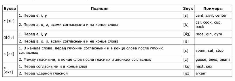 Чтение согласных букв в английском языке презентация для детей