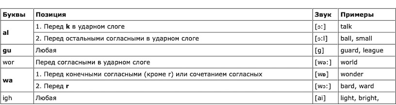 правила чтения в английском языке таблица